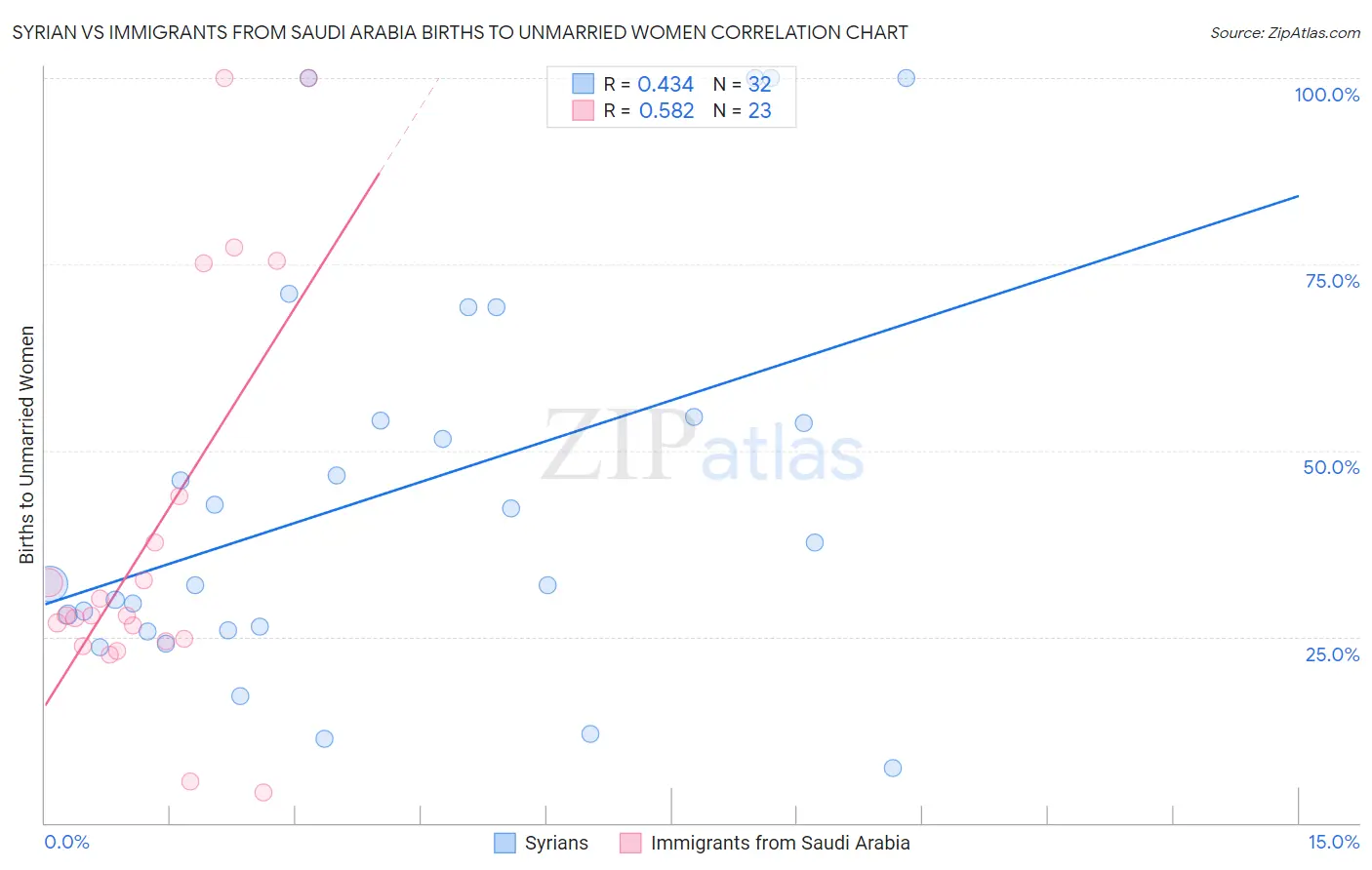 Syrian vs Immigrants from Saudi Arabia Births to Unmarried Women
