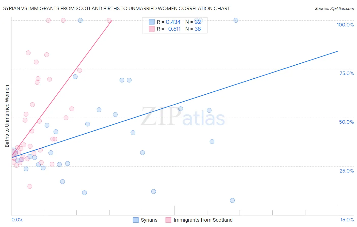 Syrian vs Immigrants from Scotland Births to Unmarried Women
