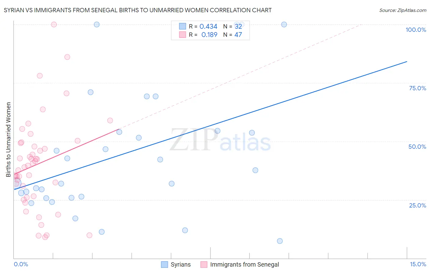Syrian vs Immigrants from Senegal Births to Unmarried Women