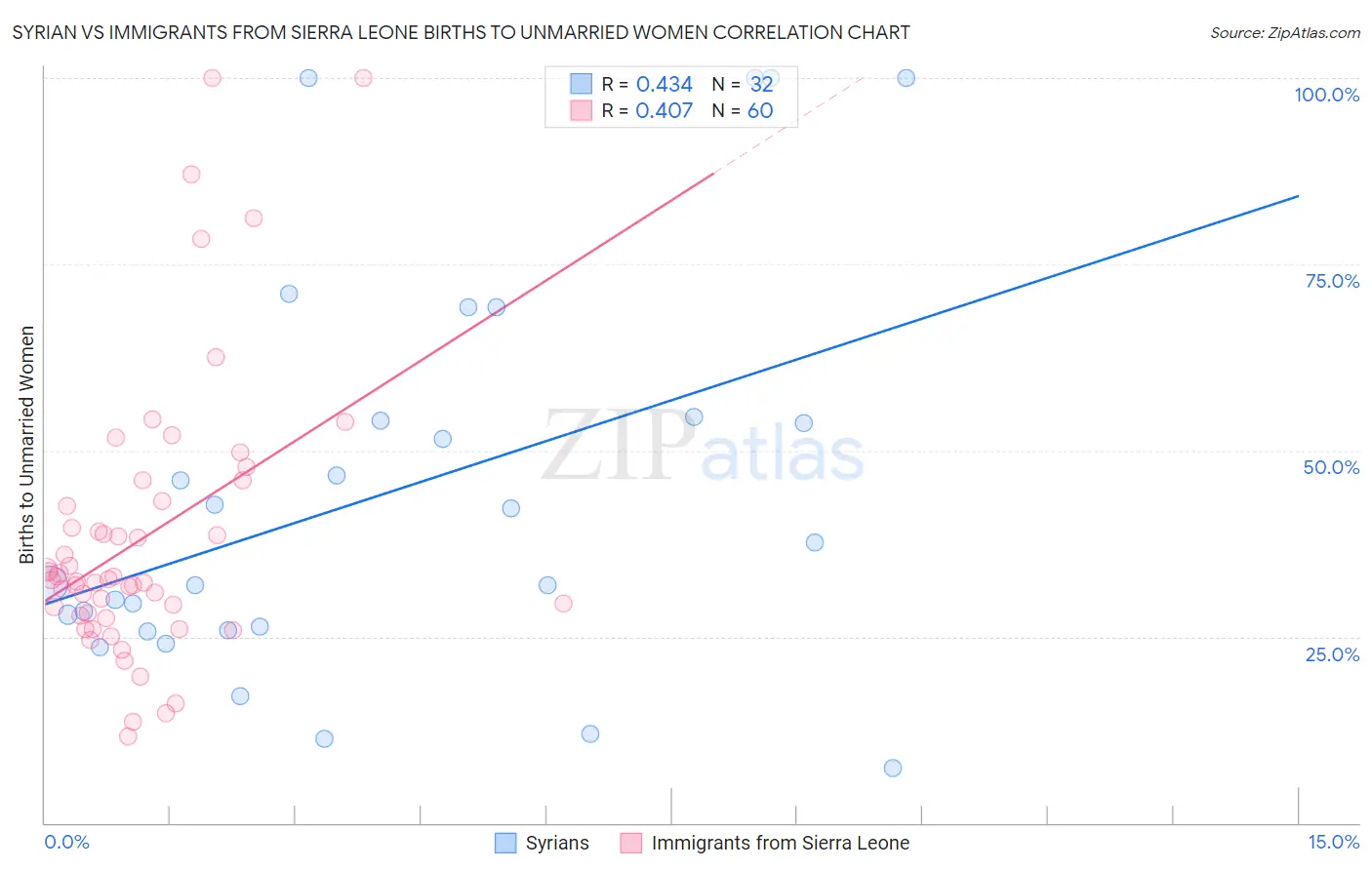 Syrian vs Immigrants from Sierra Leone Births to Unmarried Women
