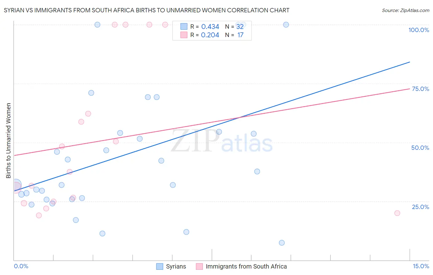 Syrian vs Immigrants from South Africa Births to Unmarried Women