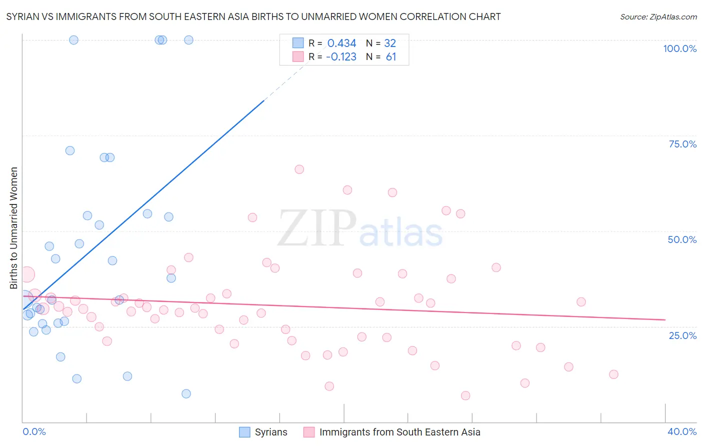 Syrian vs Immigrants from South Eastern Asia Births to Unmarried Women