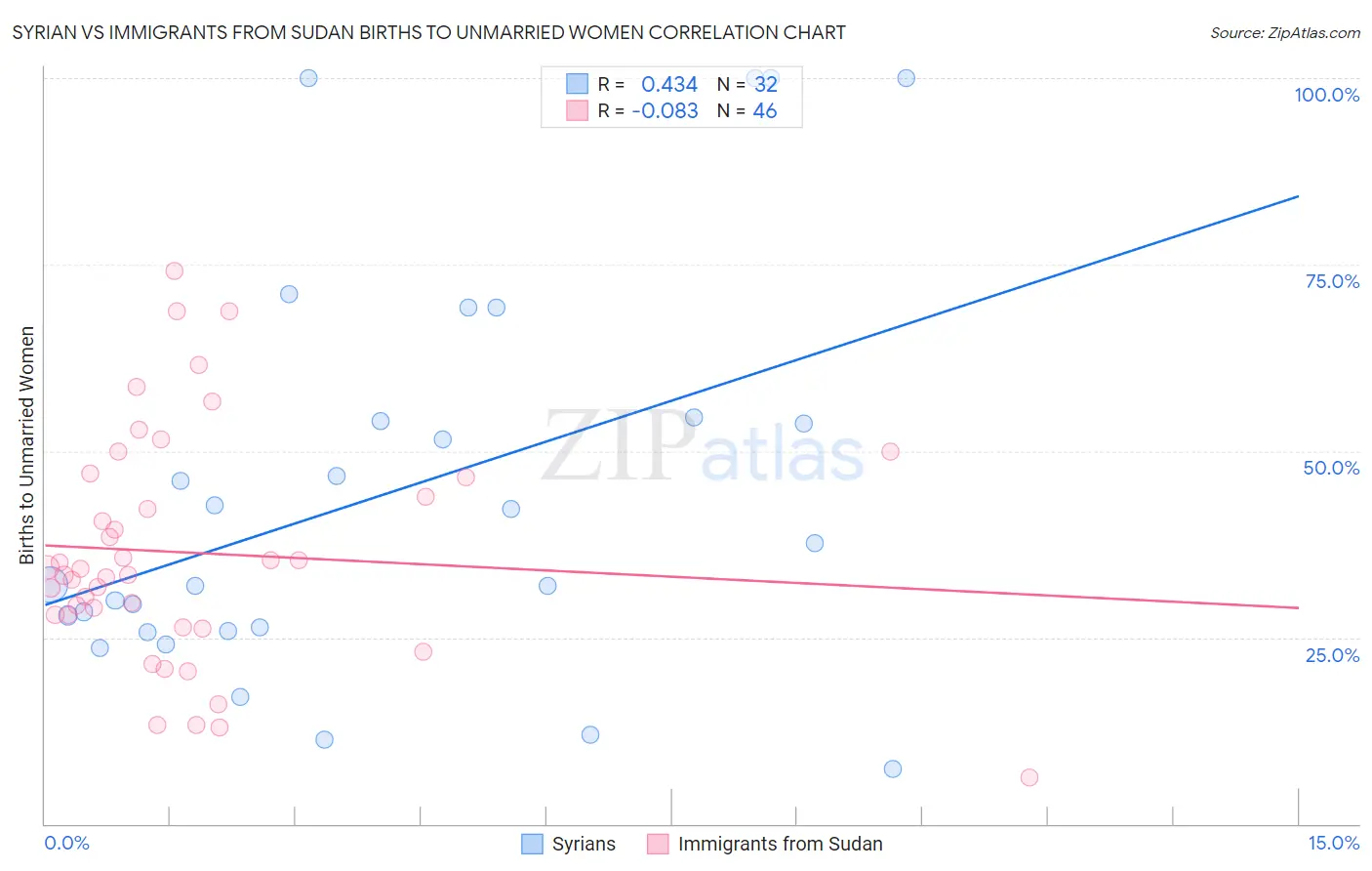Syrian vs Immigrants from Sudan Births to Unmarried Women