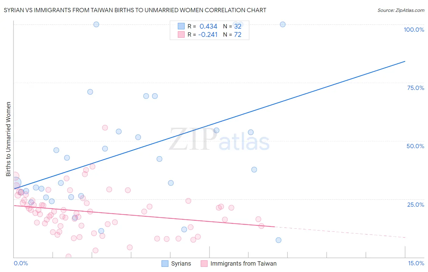 Syrian vs Immigrants from Taiwan Births to Unmarried Women