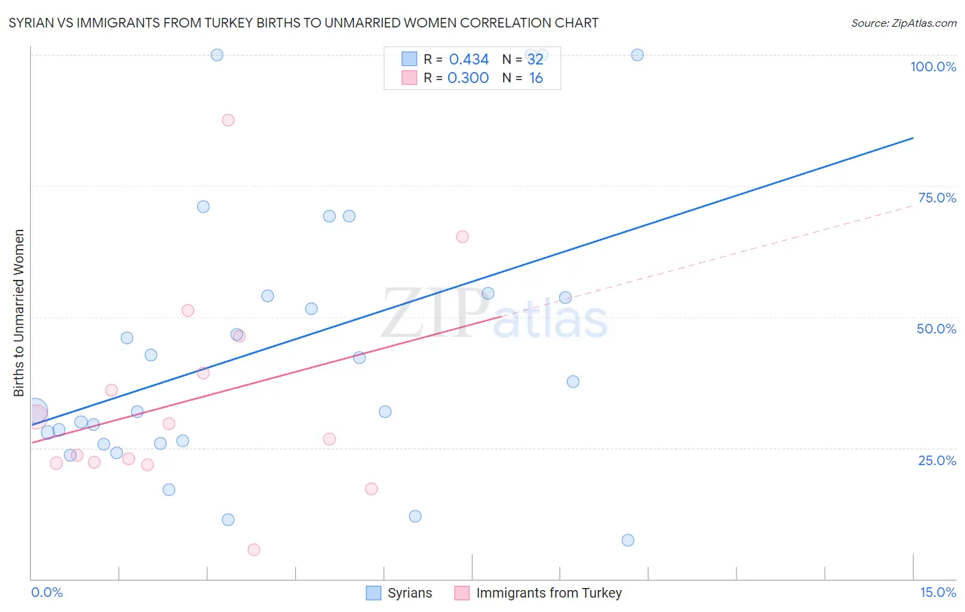 Syrian vs Immigrants from Turkey Births to Unmarried Women