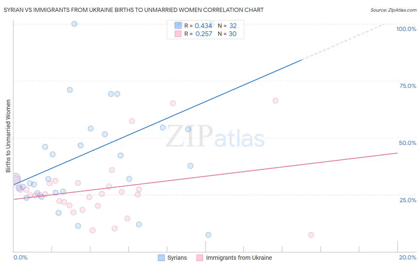 Syrian vs Immigrants from Ukraine Births to Unmarried Women