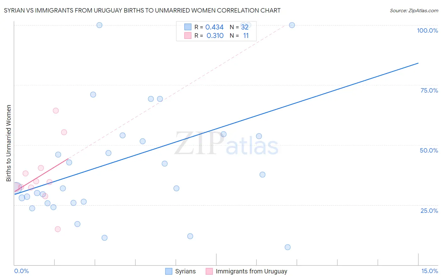 Syrian vs Immigrants from Uruguay Births to Unmarried Women