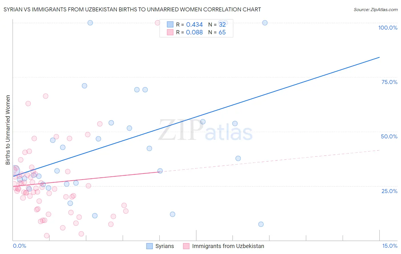 Syrian vs Immigrants from Uzbekistan Births to Unmarried Women