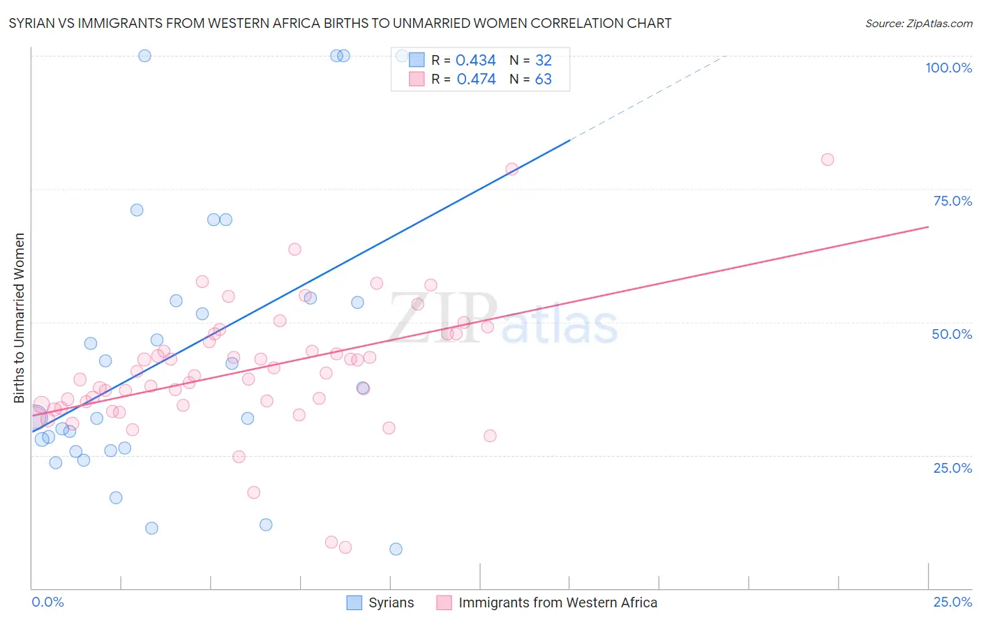 Syrian vs Immigrants from Western Africa Births to Unmarried Women