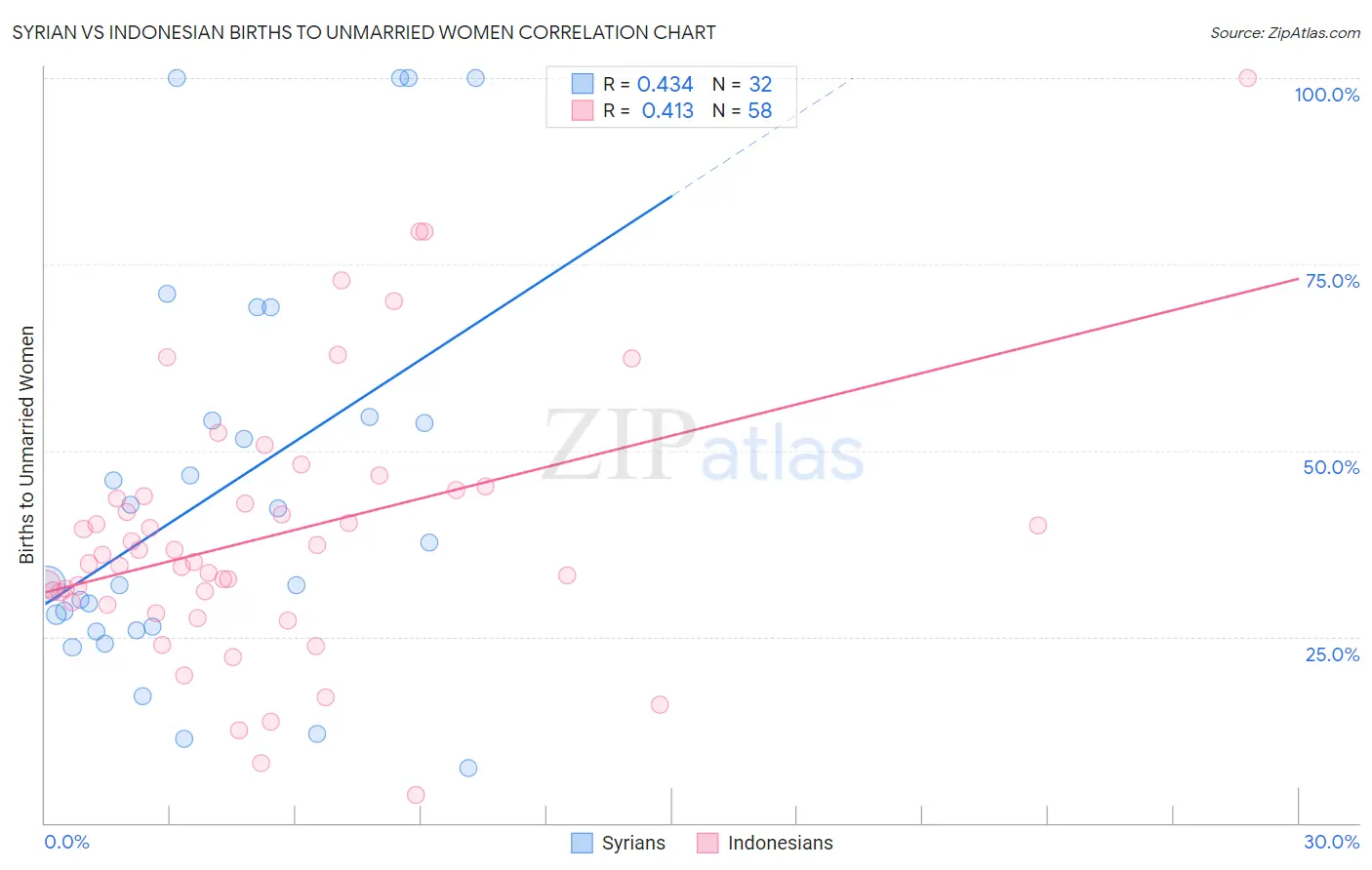 Syrian vs Indonesian Births to Unmarried Women
