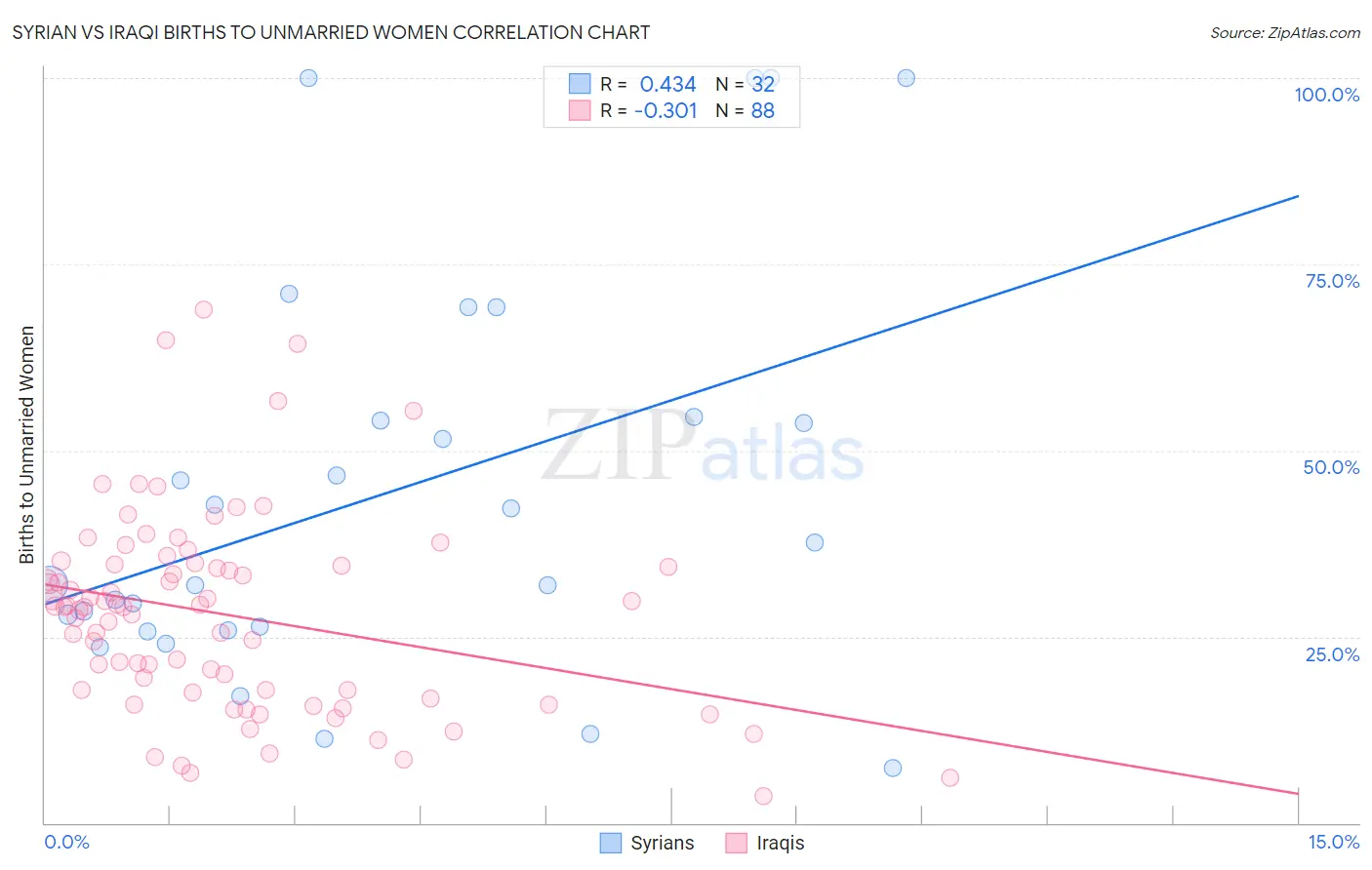Syrian vs Iraqi Births to Unmarried Women