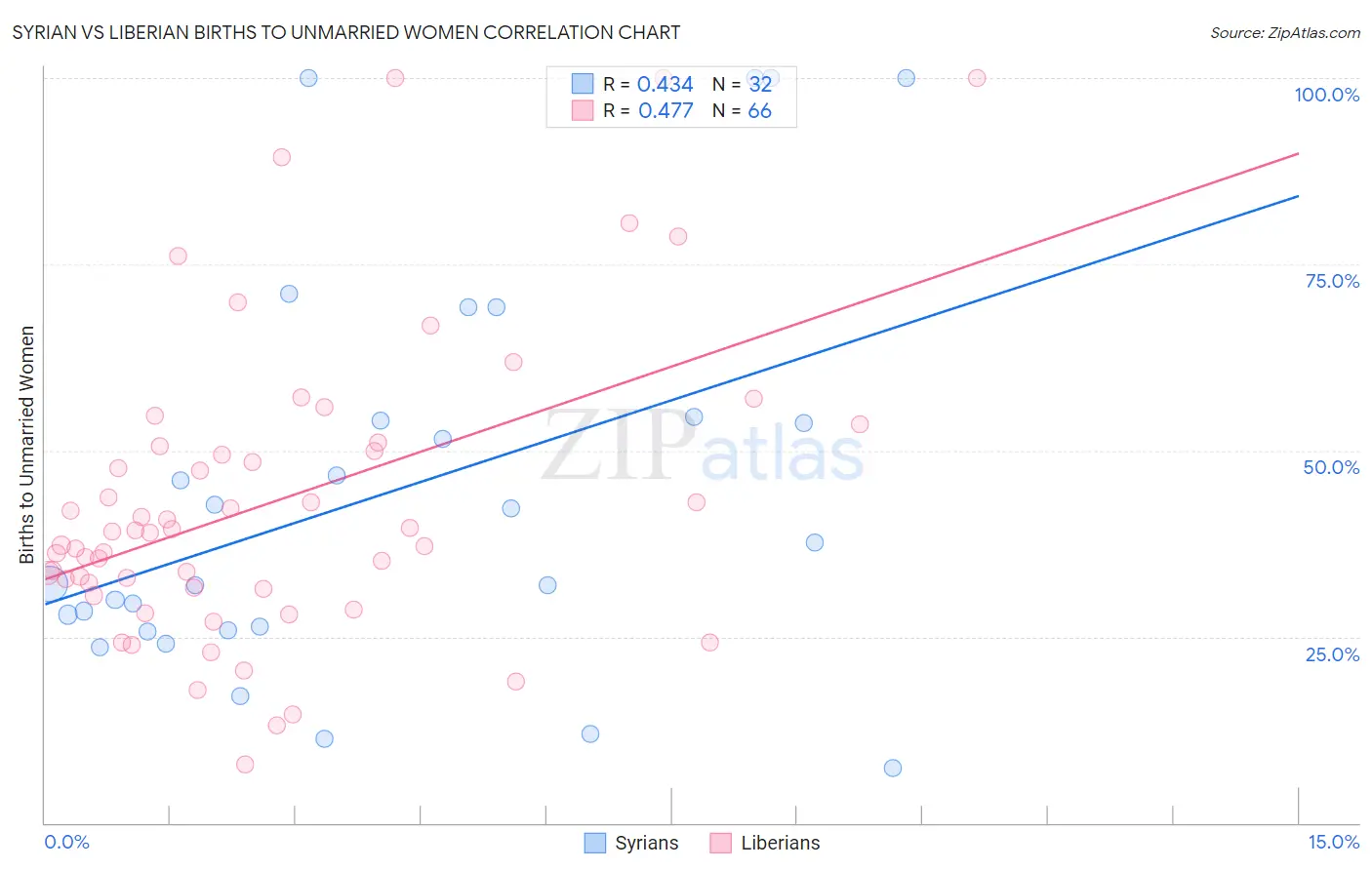 Syrian vs Liberian Births to Unmarried Women