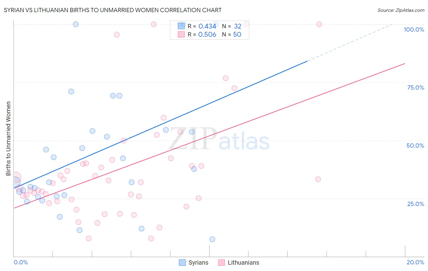 Syrian vs Lithuanian Births to Unmarried Women