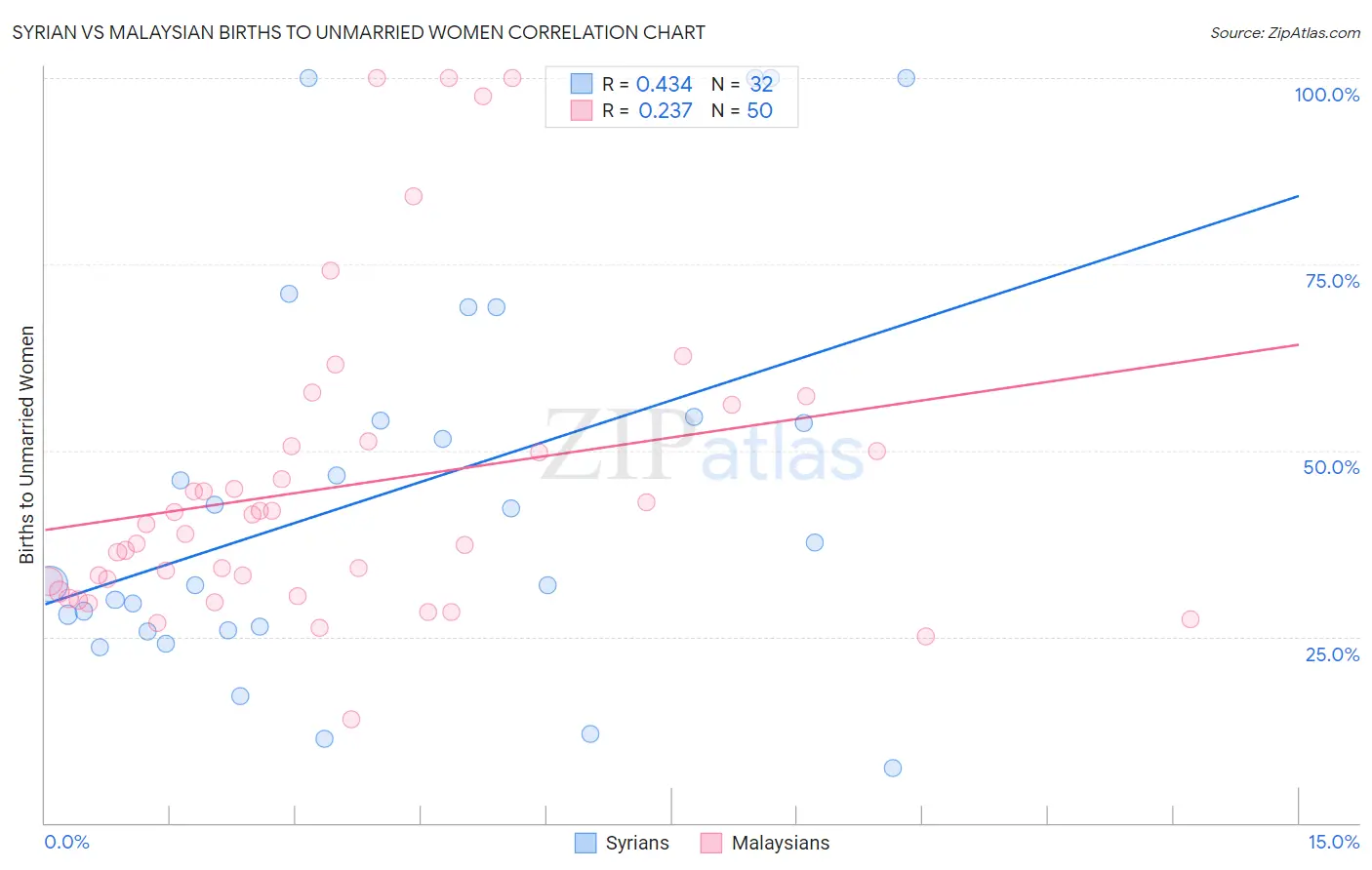 Syrian vs Malaysian Births to Unmarried Women
