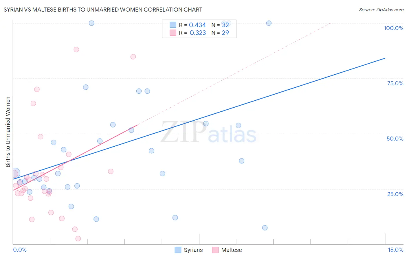 Syrian vs Maltese Births to Unmarried Women