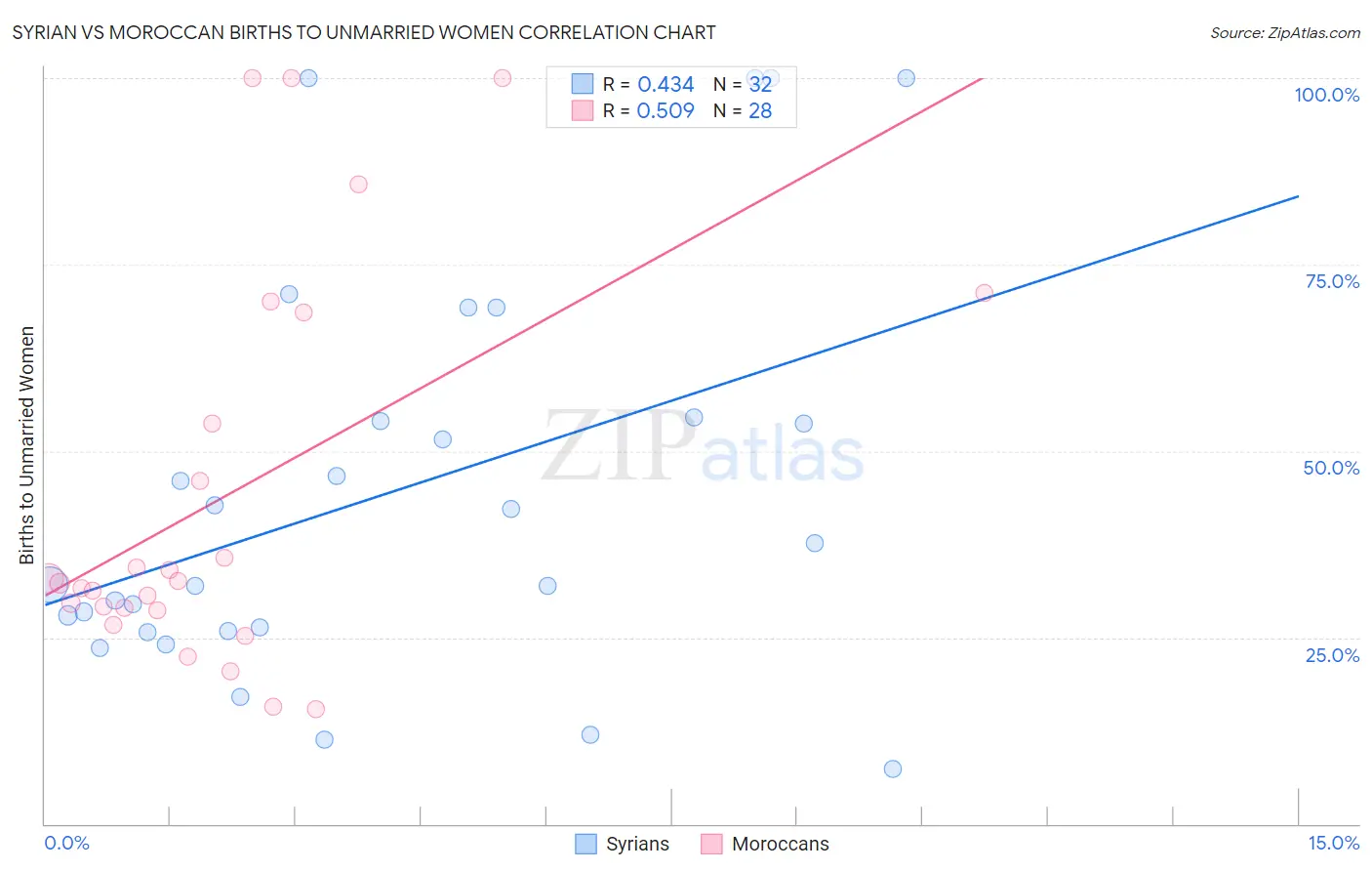 Syrian vs Moroccan Births to Unmarried Women