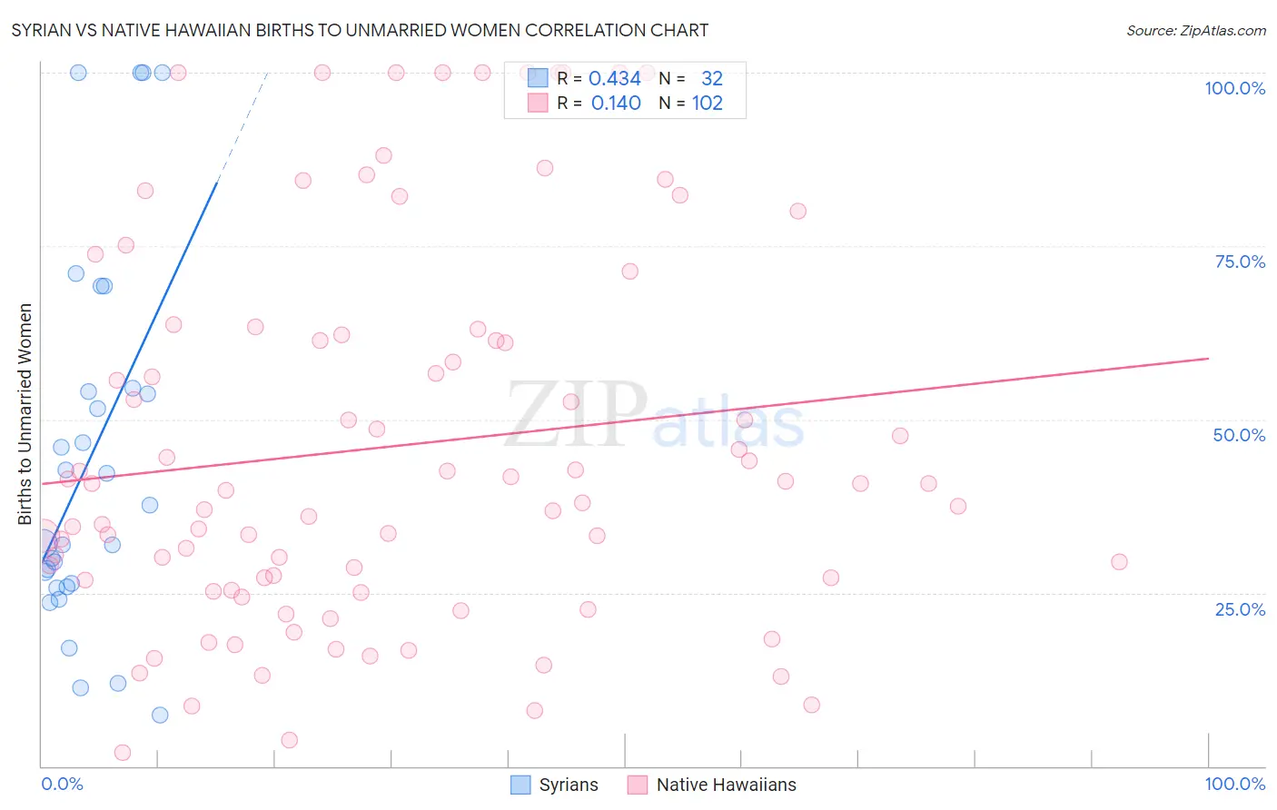 Syrian vs Native Hawaiian Births to Unmarried Women