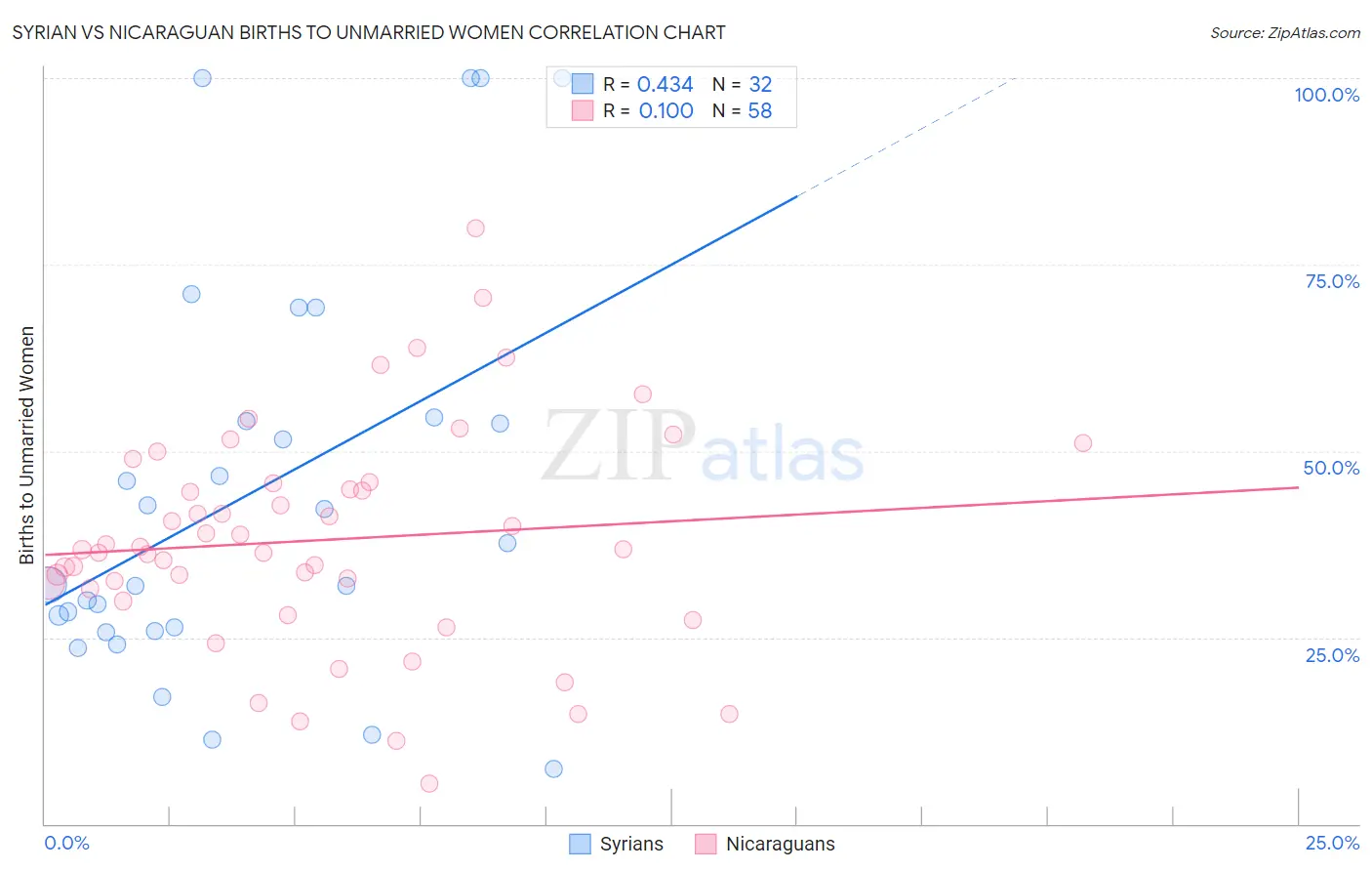 Syrian vs Nicaraguan Births to Unmarried Women