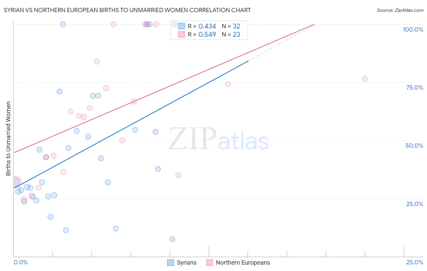 Syrian vs Northern European Births to Unmarried Women