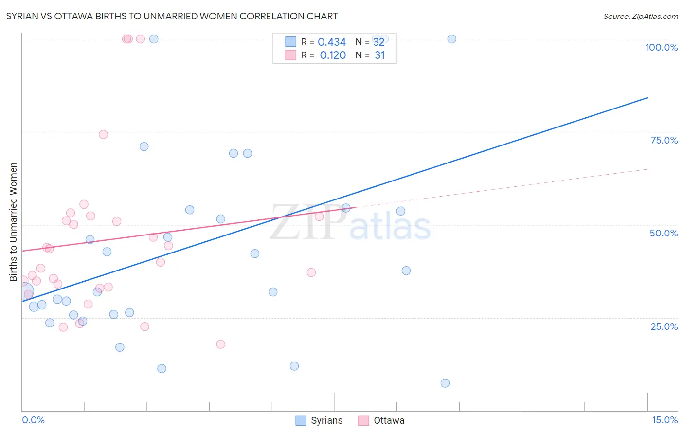 Syrian vs Ottawa Births to Unmarried Women