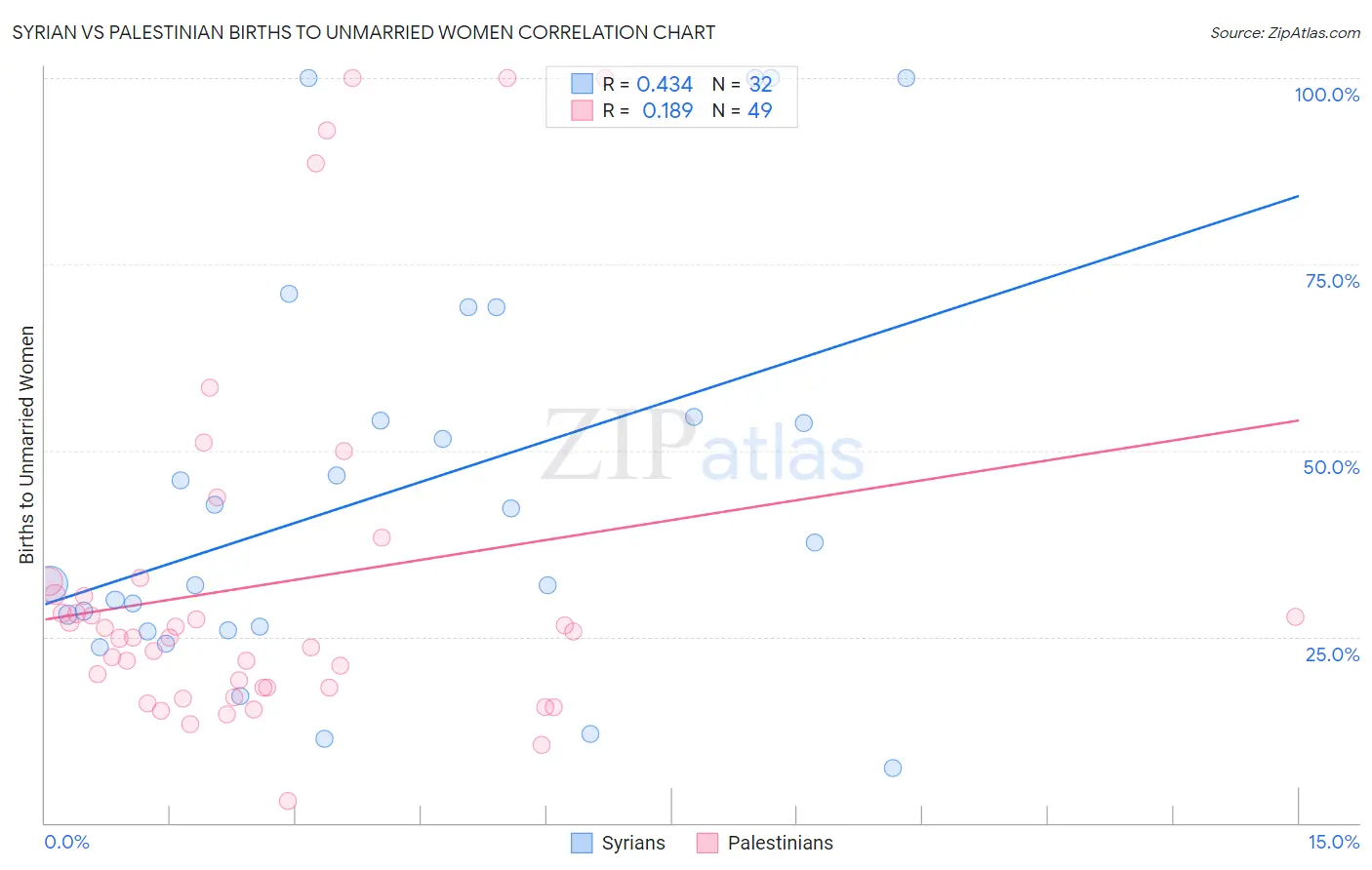 Syrian vs Palestinian Births to Unmarried Women