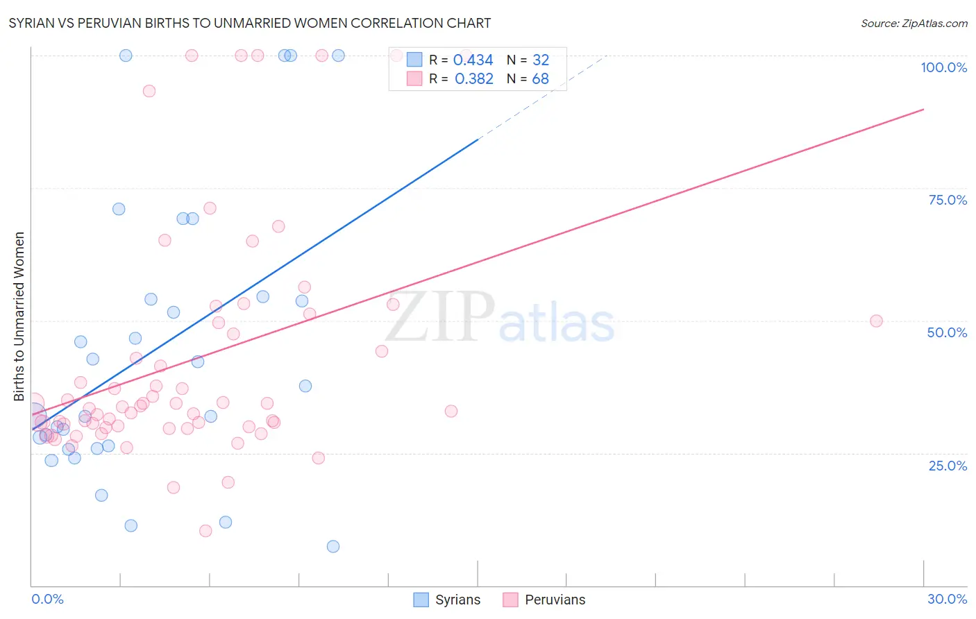 Syrian vs Peruvian Births to Unmarried Women