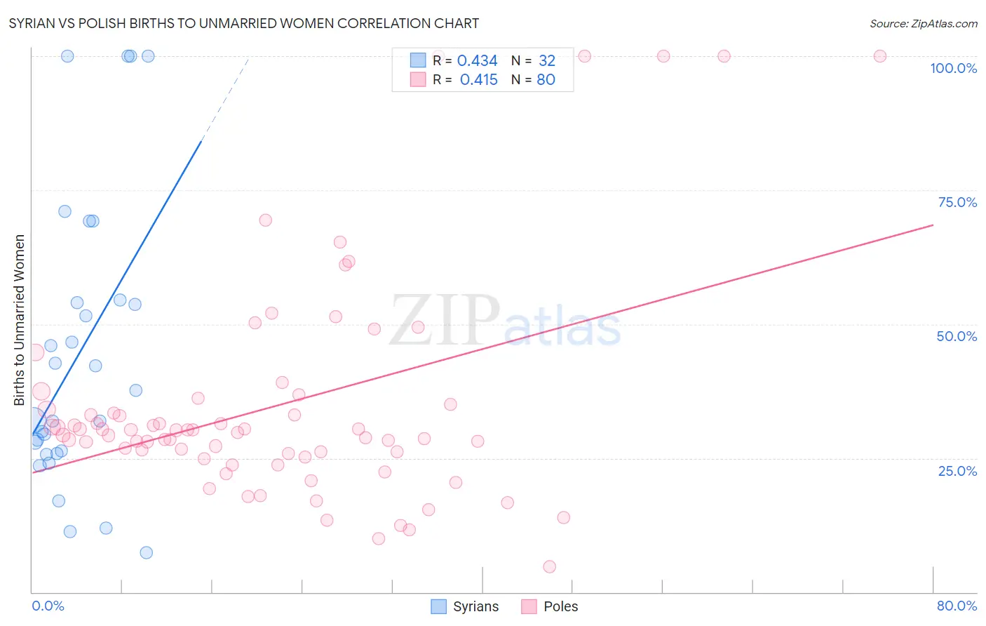 Syrian vs Polish Births to Unmarried Women