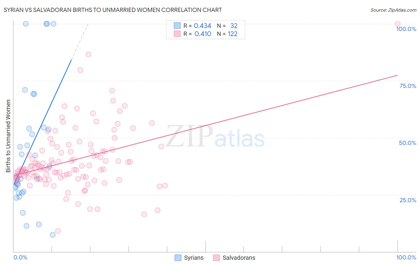 Syrian vs Salvadoran Births to Unmarried Women