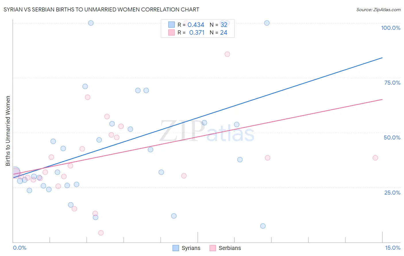 Syrian vs Serbian Births to Unmarried Women
