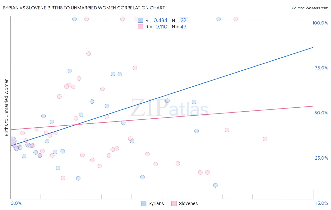 Syrian vs Slovene Births to Unmarried Women
