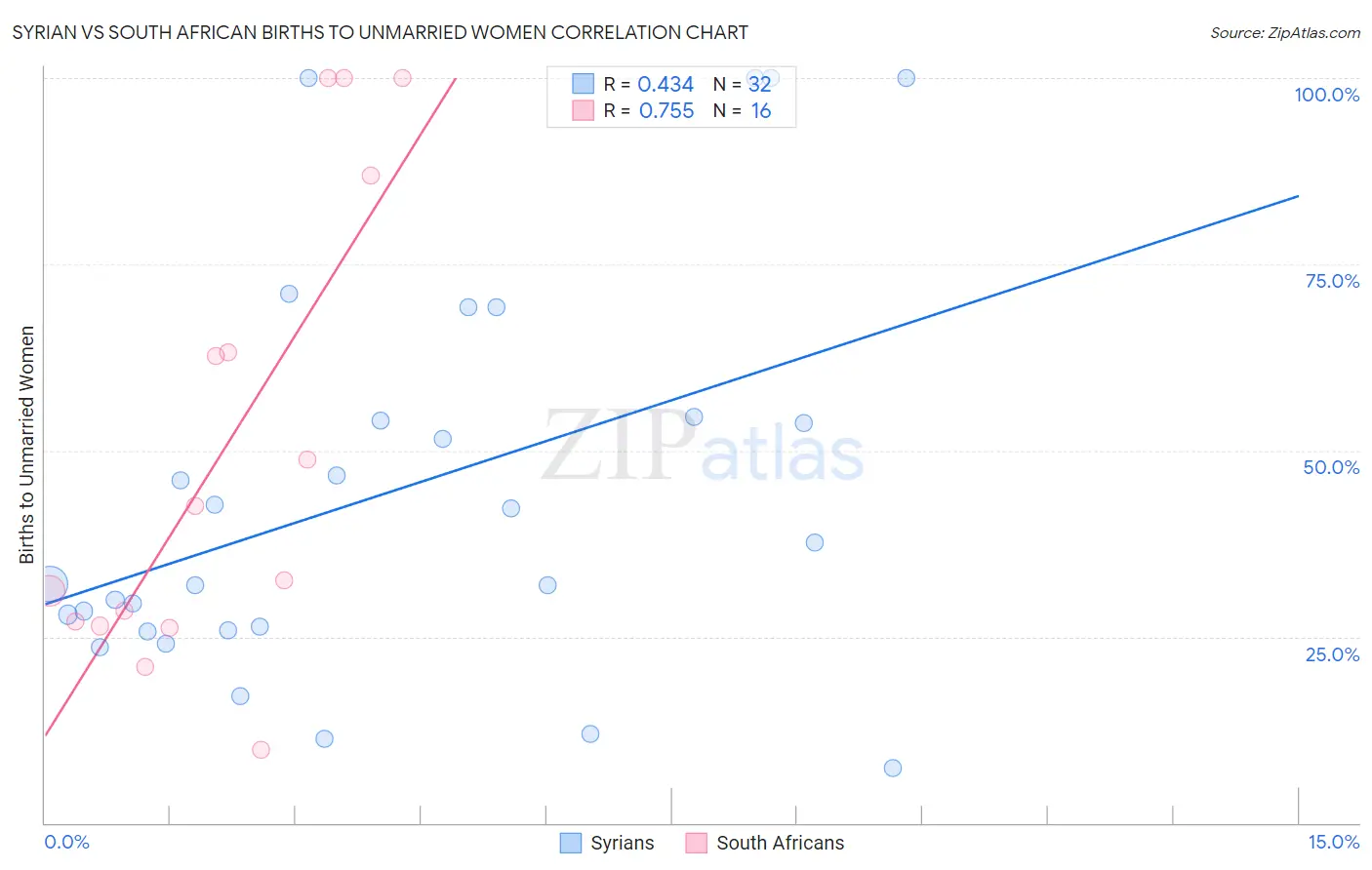 Syrian vs South African Births to Unmarried Women