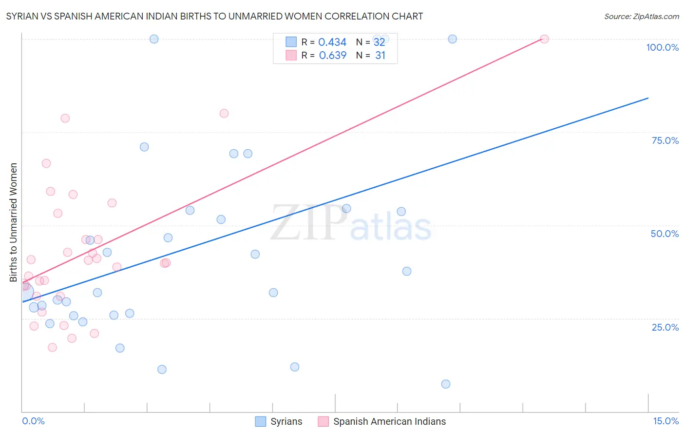 Syrian vs Spanish American Indian Births to Unmarried Women