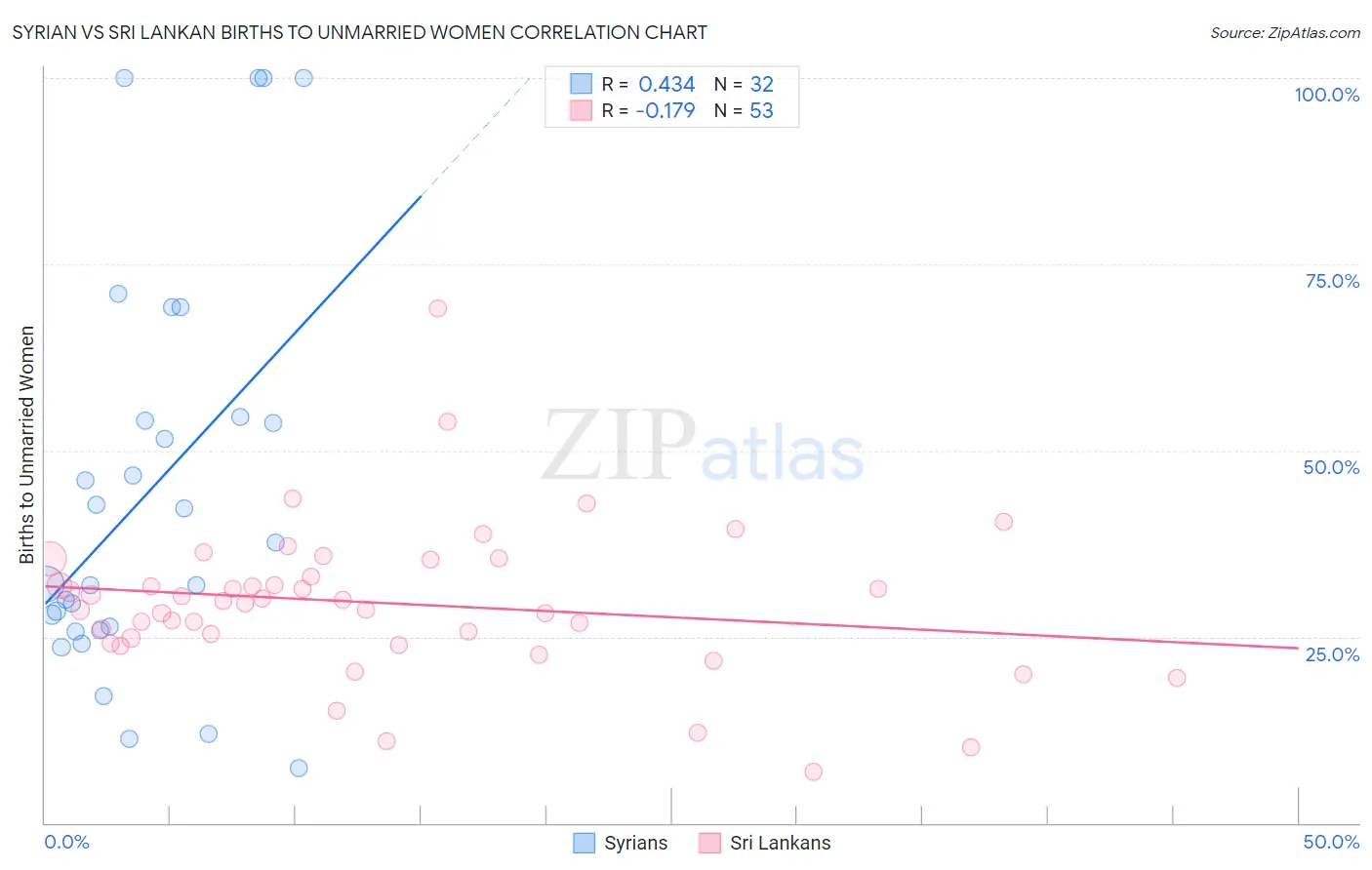 Syrian vs Sri Lankan Births to Unmarried Women