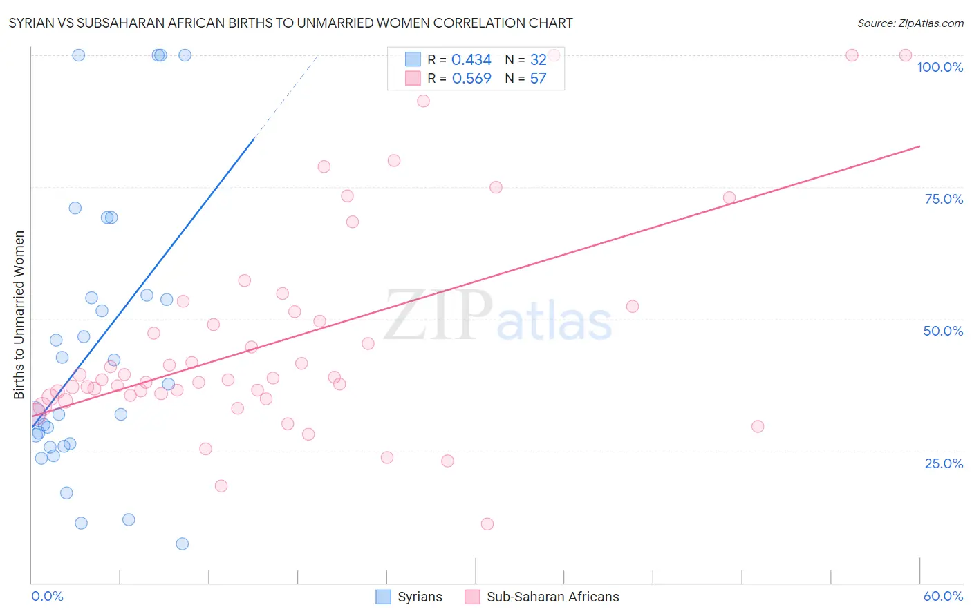 Syrian vs Subsaharan African Births to Unmarried Women