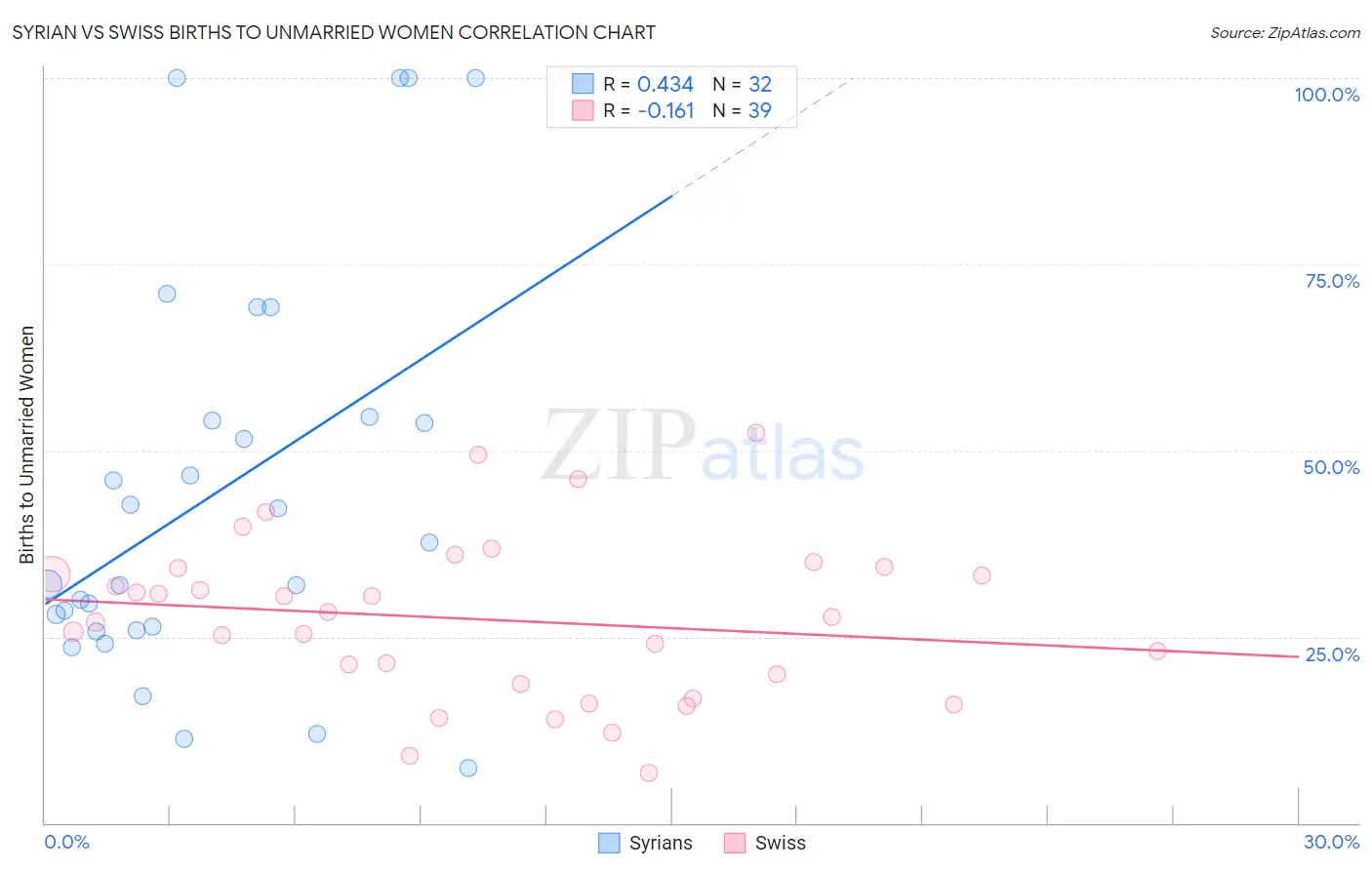 Syrian vs Swiss Births to Unmarried Women