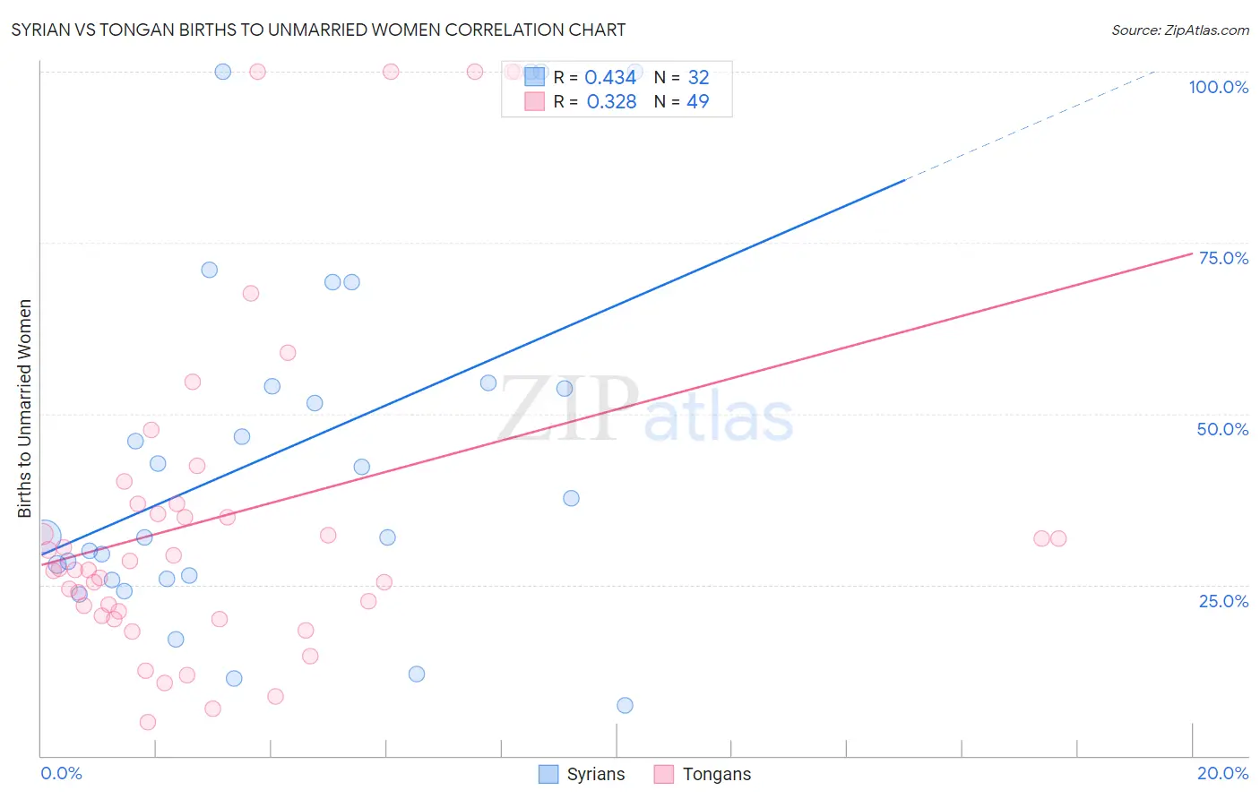 Syrian vs Tongan Births to Unmarried Women