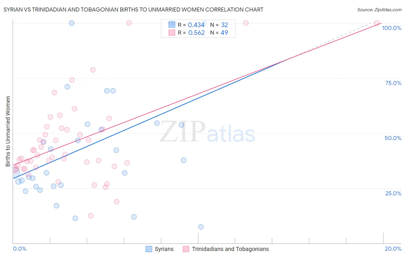 Syrian vs Trinidadian and Tobagonian Births to Unmarried Women