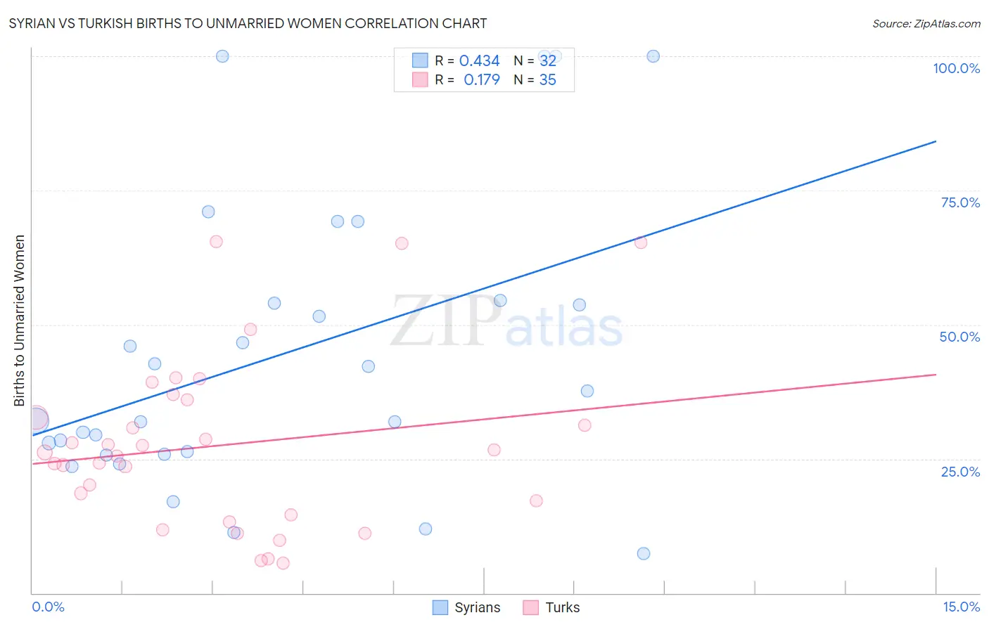 Syrian vs Turkish Births to Unmarried Women