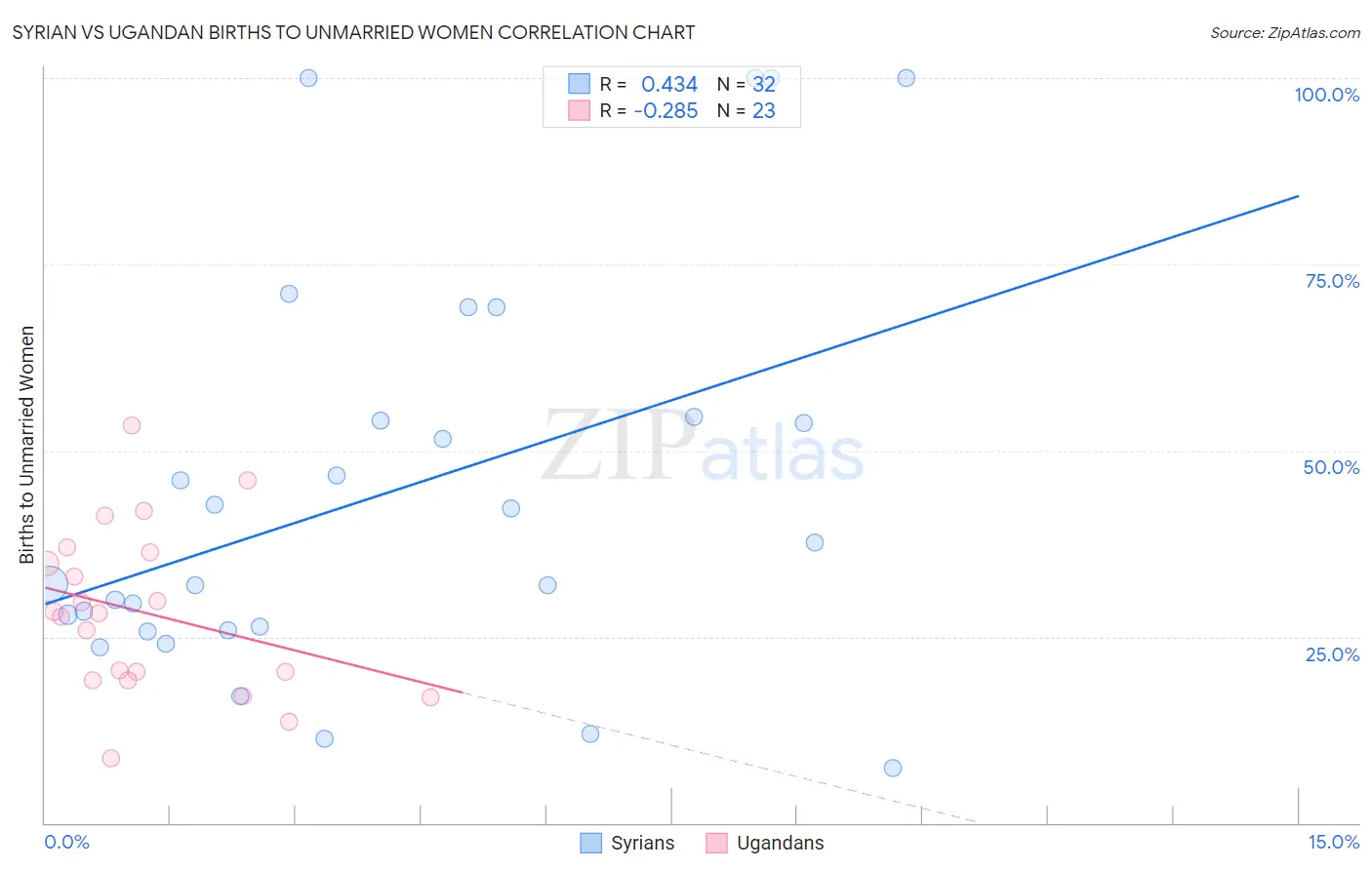 Syrian vs Ugandan Births to Unmarried Women