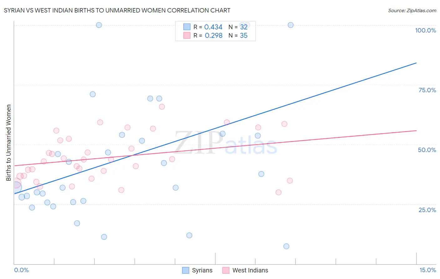 Syrian vs West Indian Births to Unmarried Women