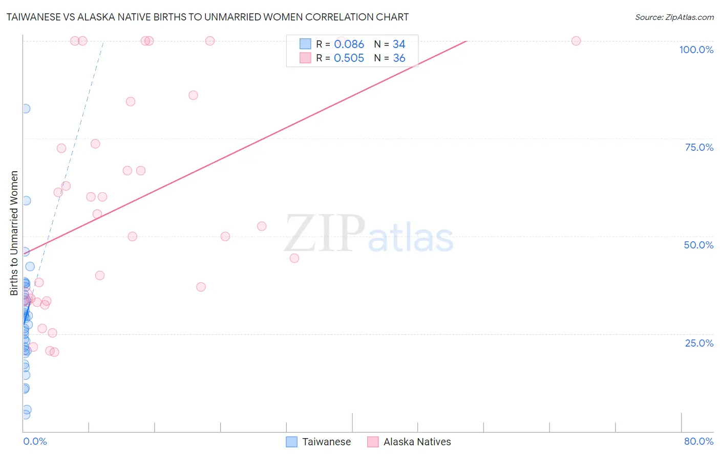 Taiwanese vs Alaska Native Births to Unmarried Women