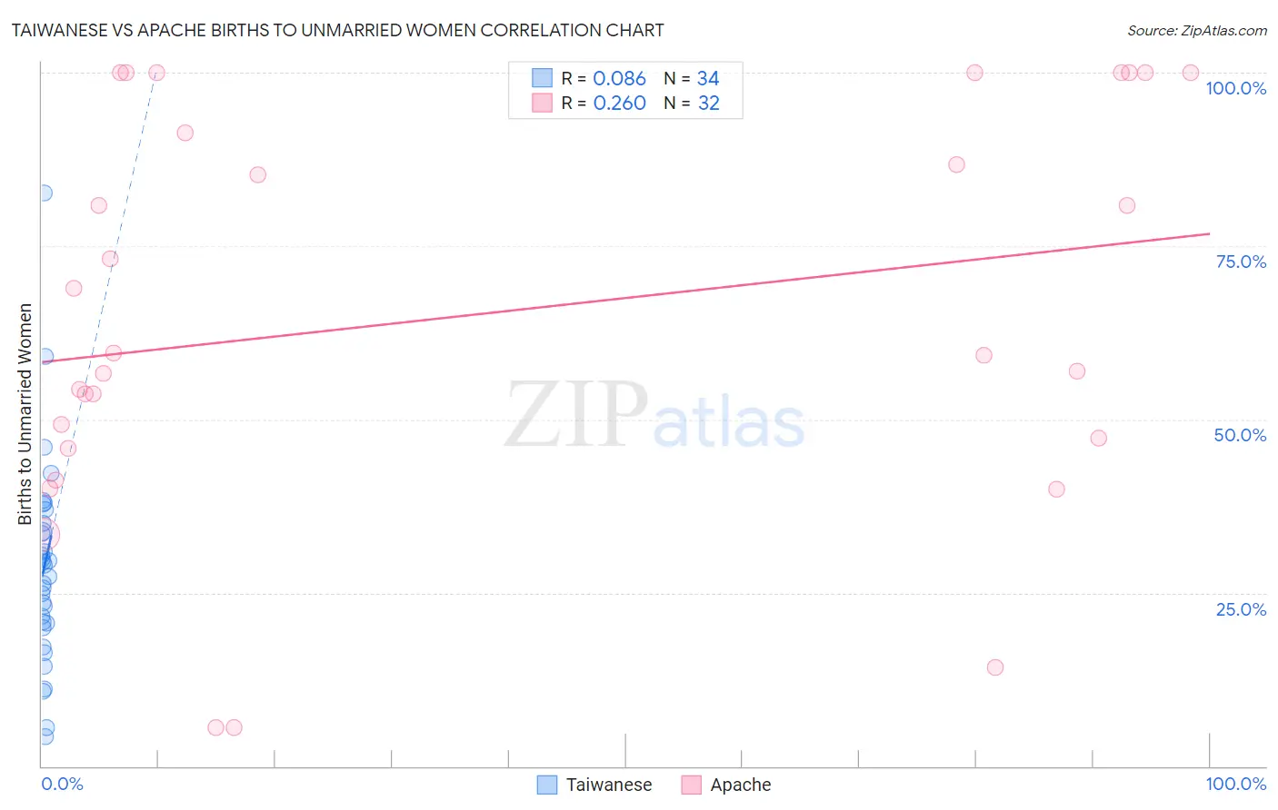 Taiwanese vs Apache Births to Unmarried Women