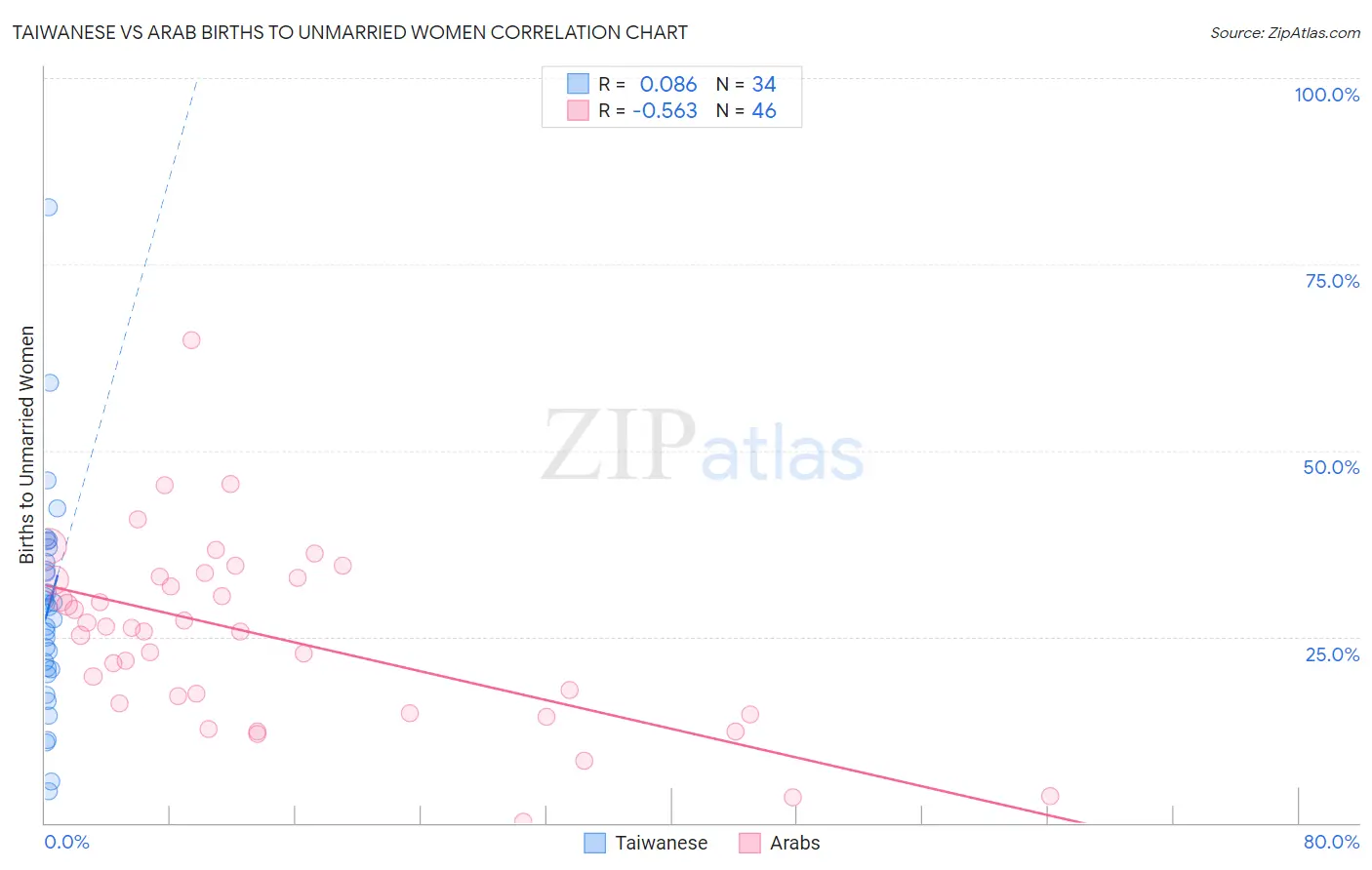 Taiwanese vs Arab Births to Unmarried Women