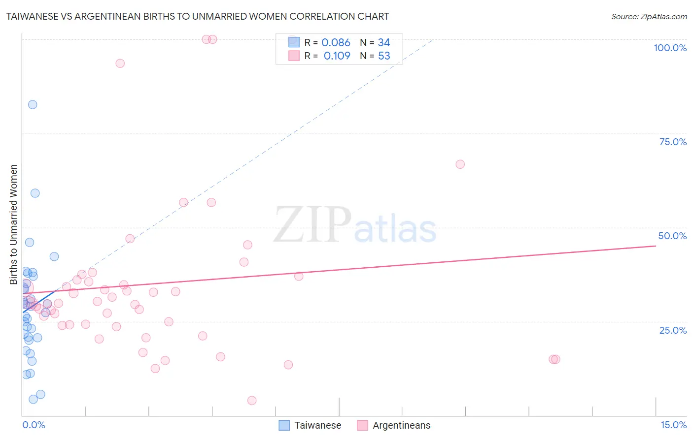 Taiwanese vs Argentinean Births to Unmarried Women