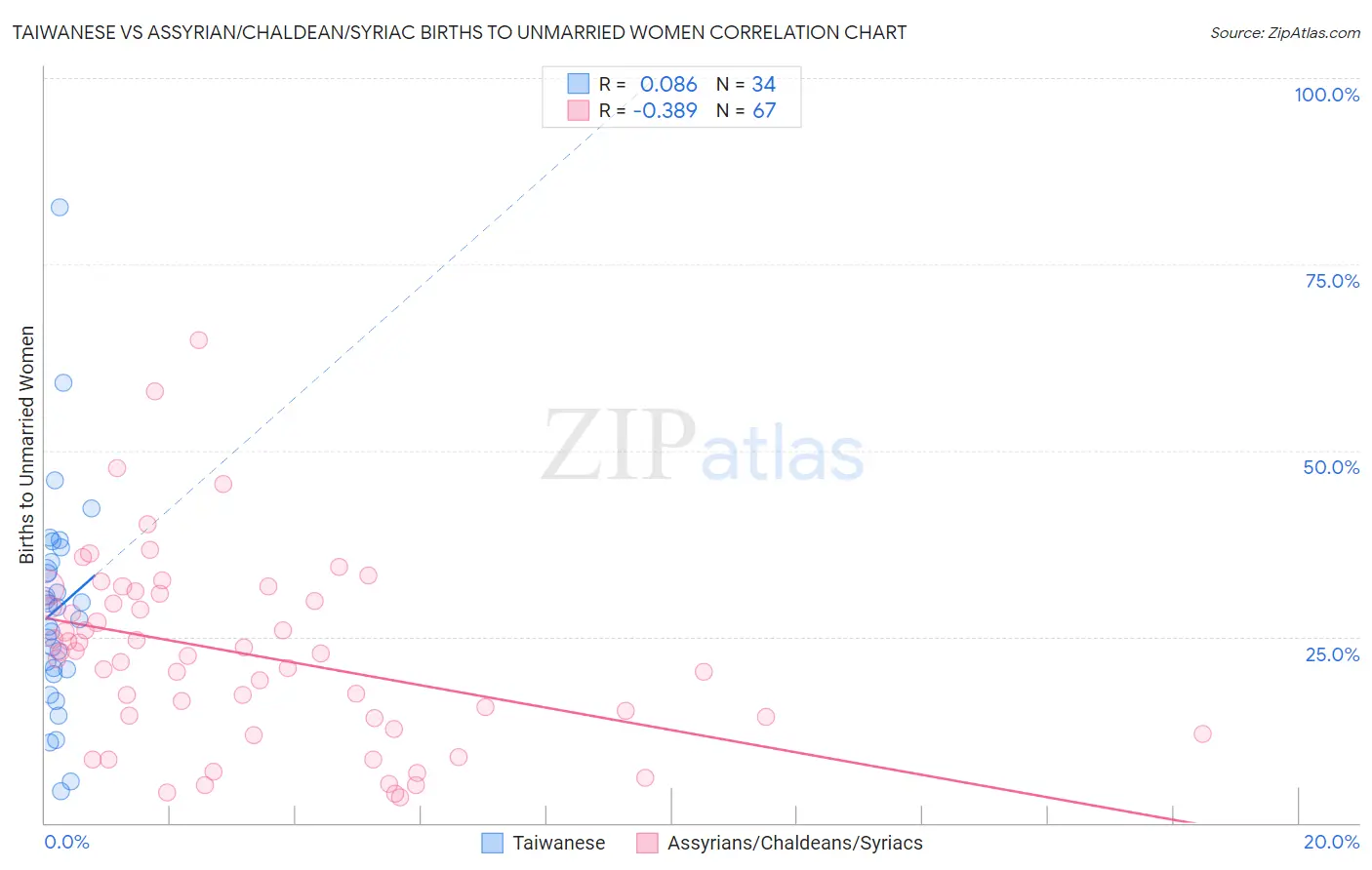 Taiwanese vs Assyrian/Chaldean/Syriac Births to Unmarried Women