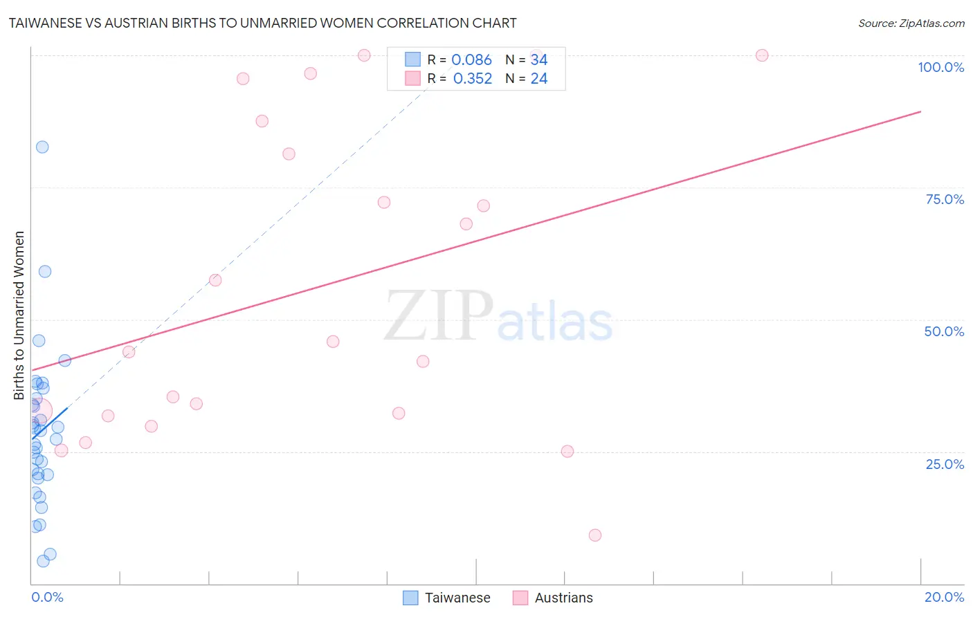 Taiwanese vs Austrian Births to Unmarried Women