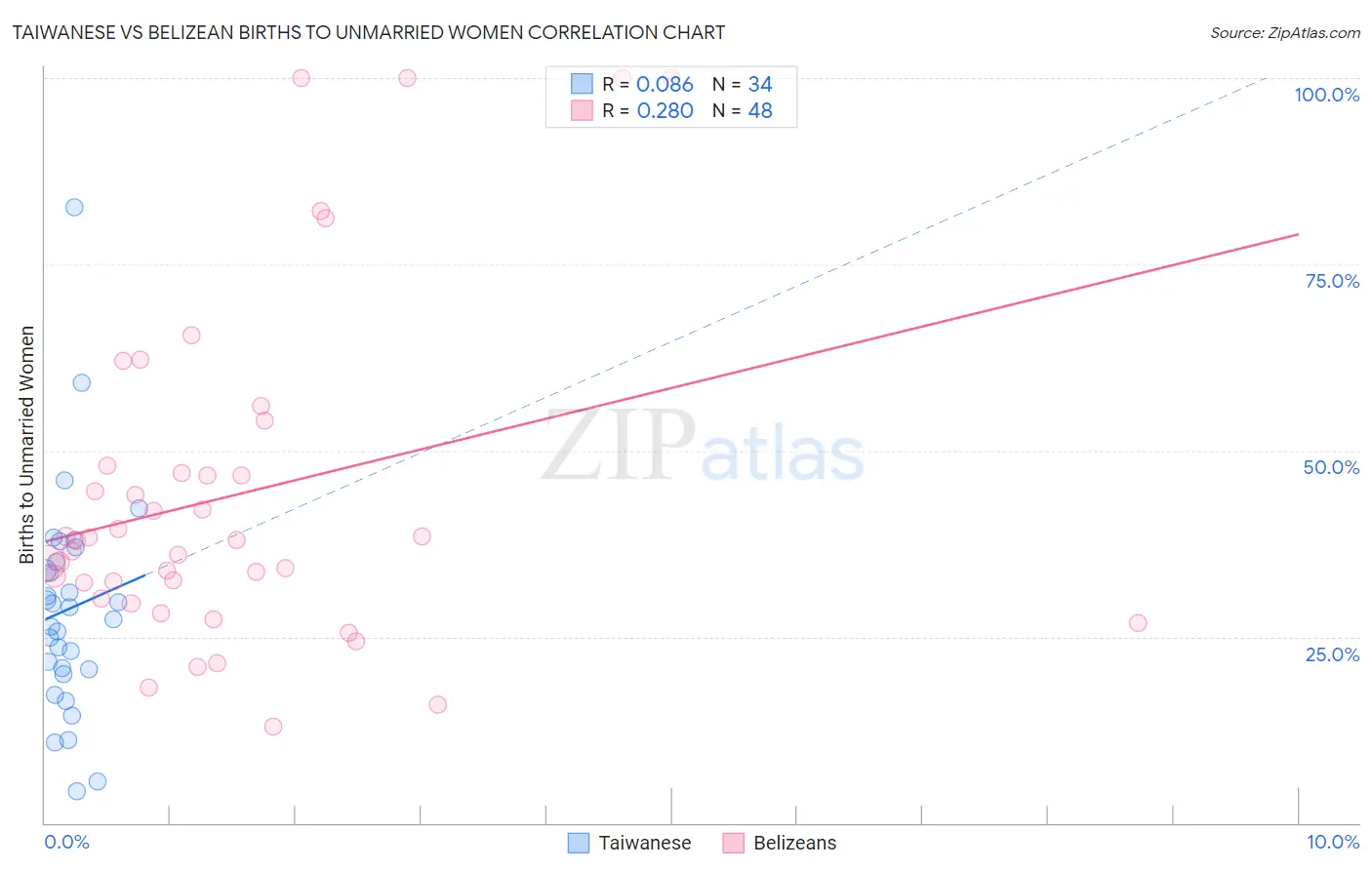 Taiwanese vs Belizean Births to Unmarried Women