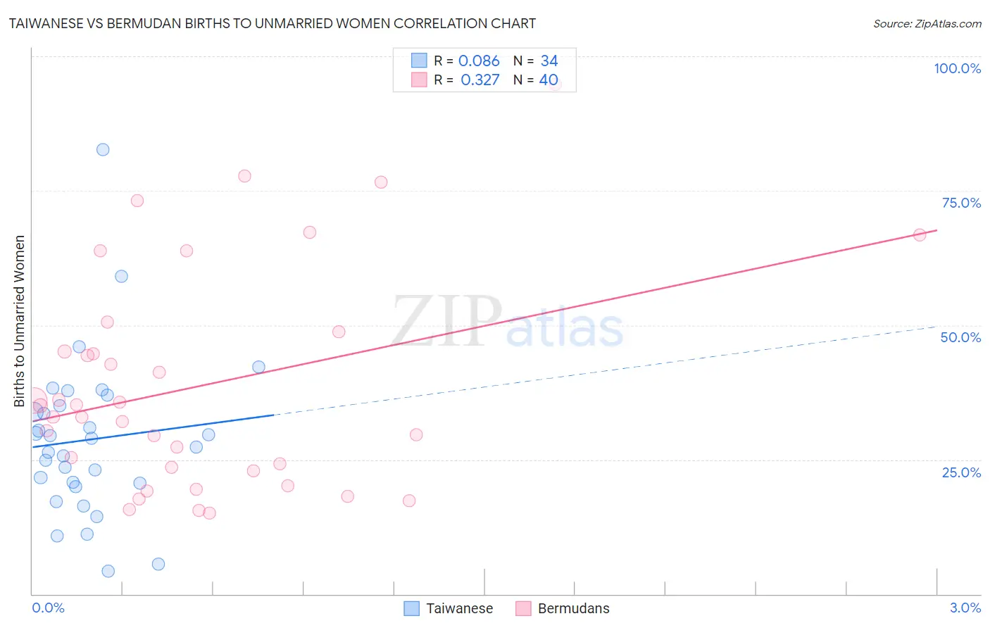 Taiwanese vs Bermudan Births to Unmarried Women