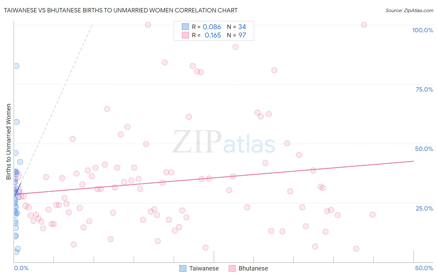 Taiwanese vs Bhutanese Births to Unmarried Women