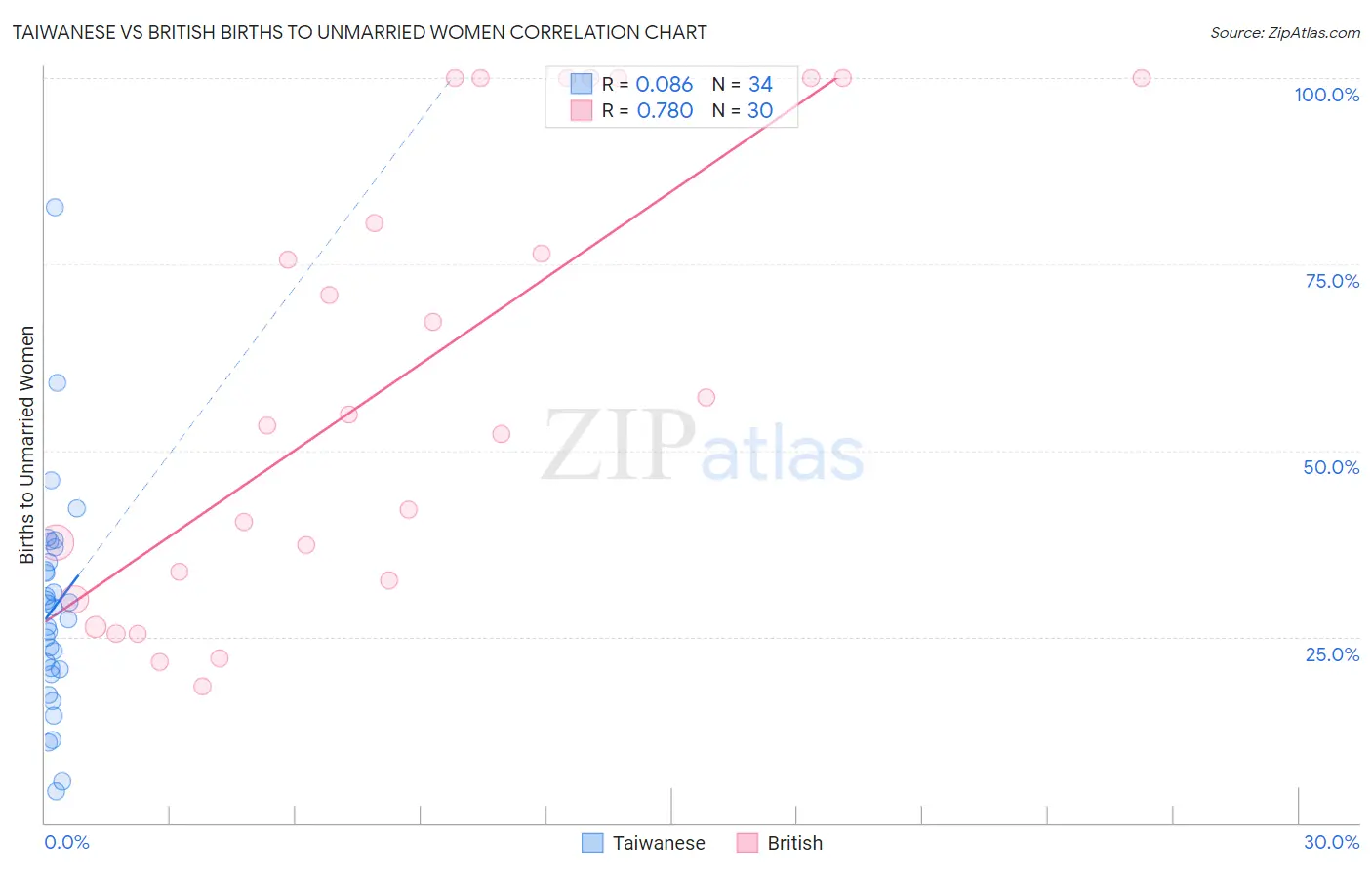 Taiwanese vs British Births to Unmarried Women